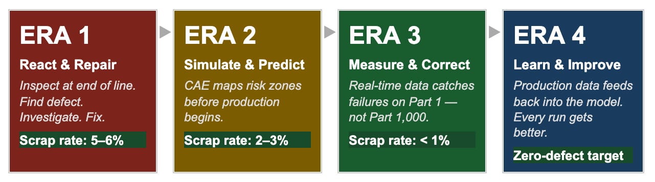 Four eras of manufacturing improvement strategies, showing how processes evolve to reduce scrap rates.