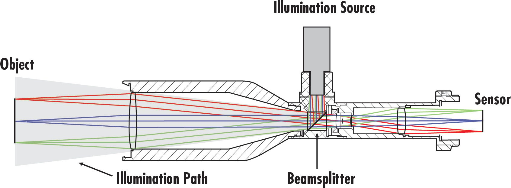Figure 6. In-line illumination