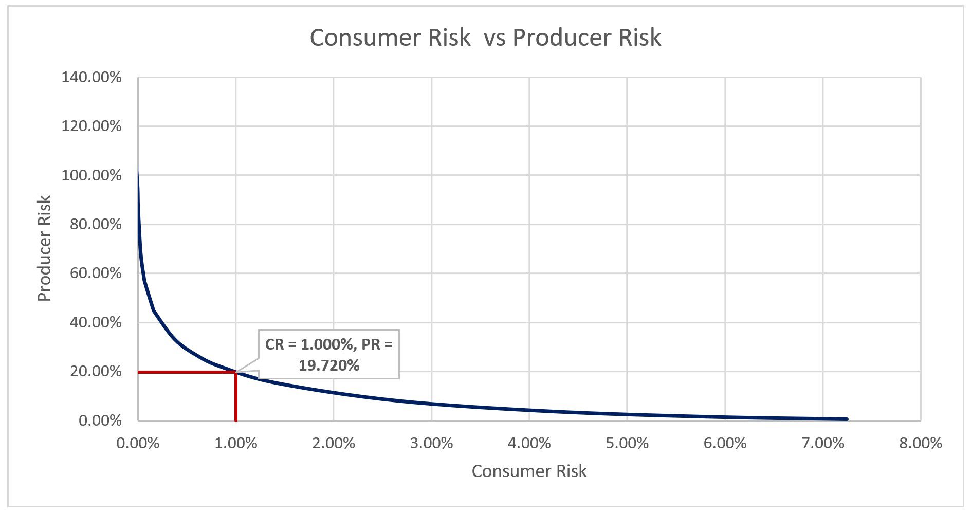 Figure 4 Consumer Risk vs Producer Risk. Courtesy of Greg Cenker &#x26; Indysoft