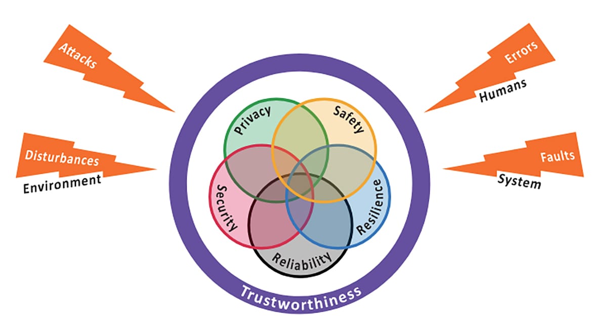 Trustworthiness characteristics and threats