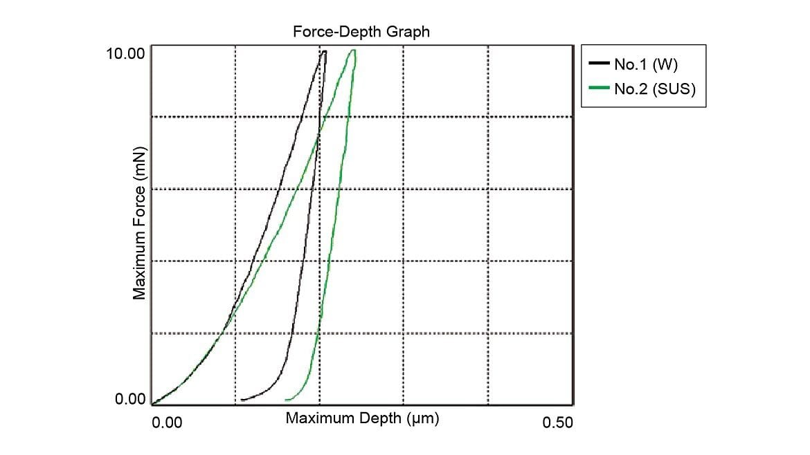 Figure 7: Force-indentation depth for W and SUS wires 