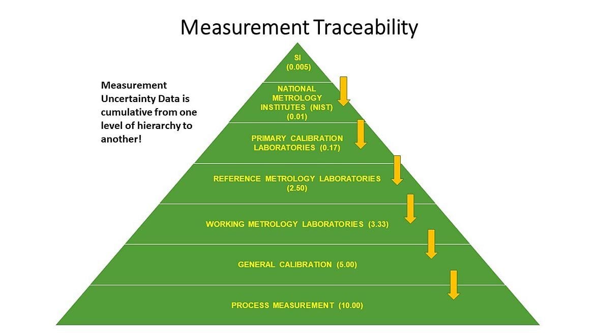 Figure 1 Measurement Traceability Pyramid