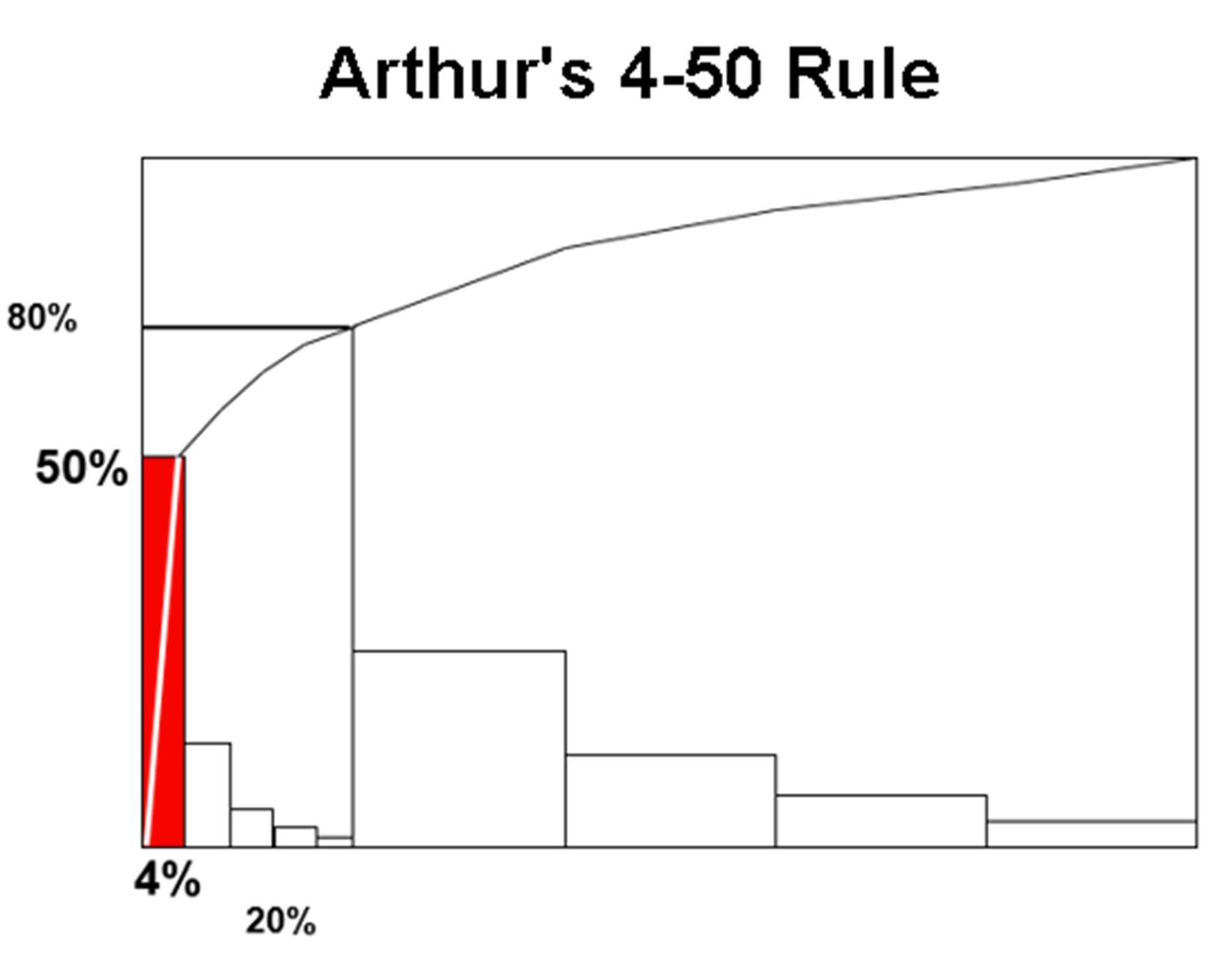 Pareto chart for "Arthur's 4-50 Rule": 4% accounts for 50%, and 20% for 80% output.