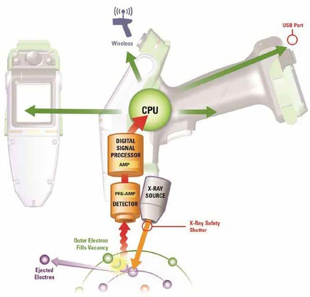 Diagram of a handheld XRF analyzer: X-ray source, atomic interaction, detector, DSP, CPU, display, wireless, USB.