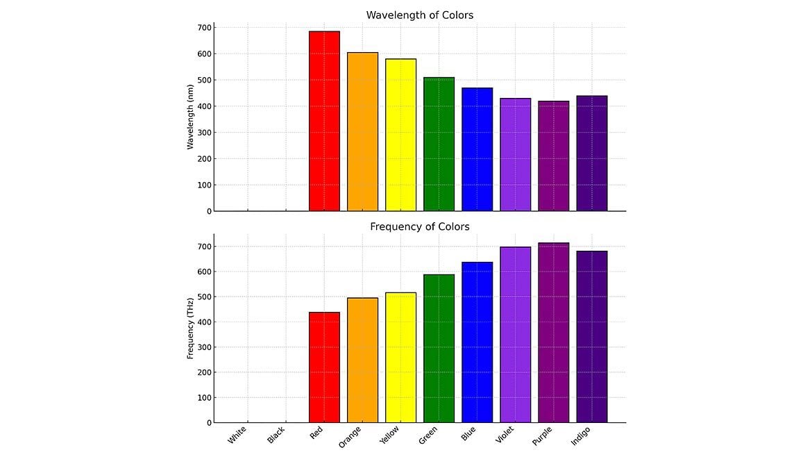 graphical representation of wavelength and frequency