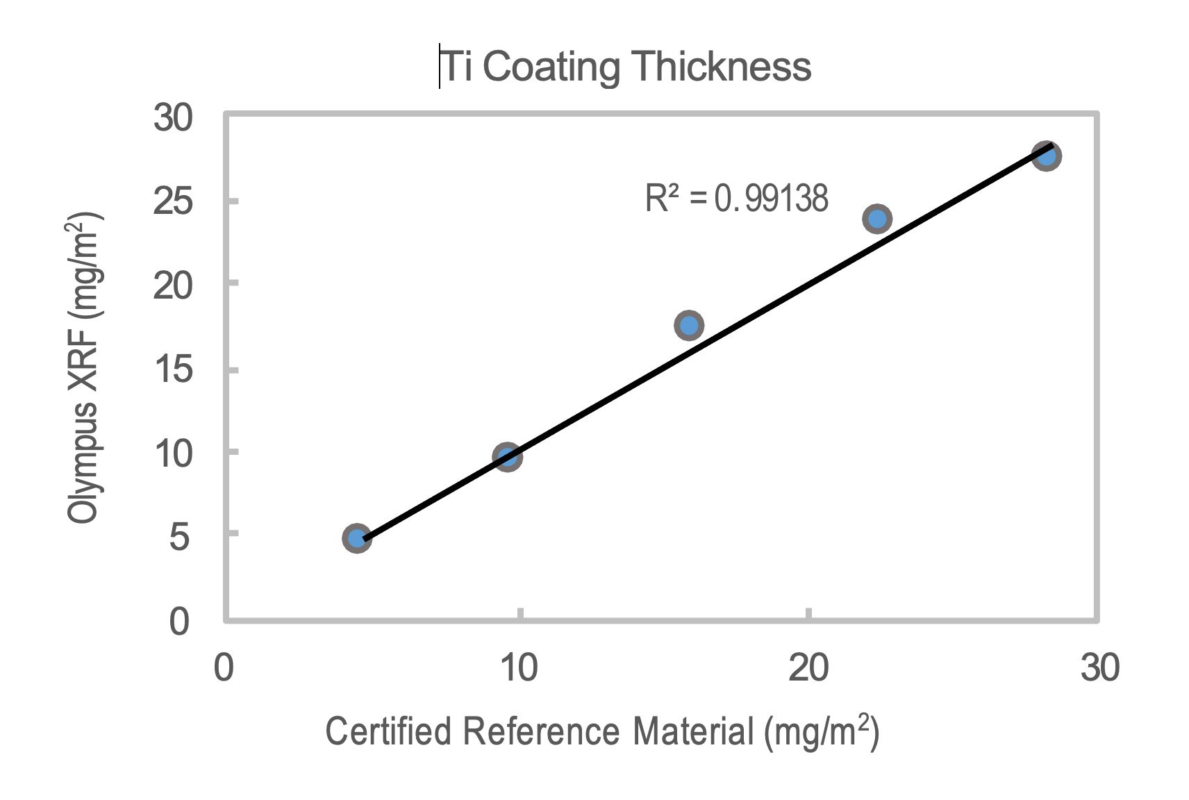 Figure 4. Ti and Zr coating thickness measurement accuracy
