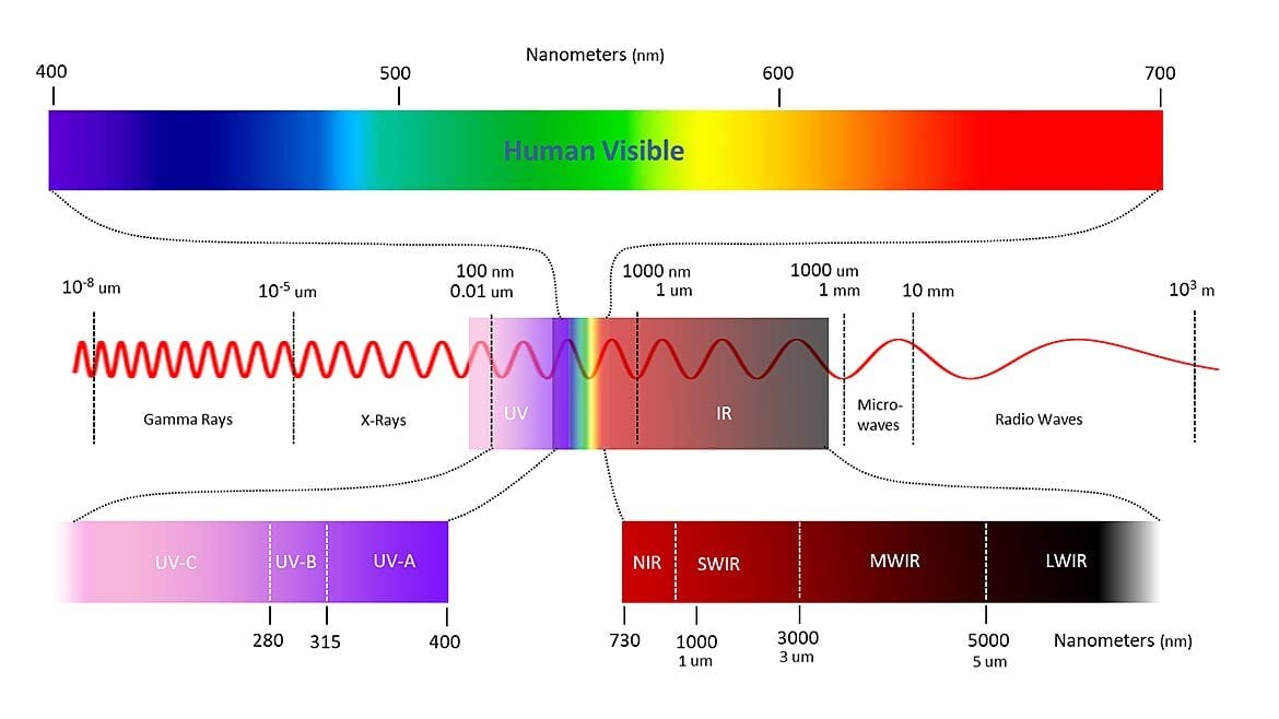 Figure 1: An illustration of the electromagnetic spectrum, highlighting wavelength boundaries and showing the UV, visible, and infrared portions.