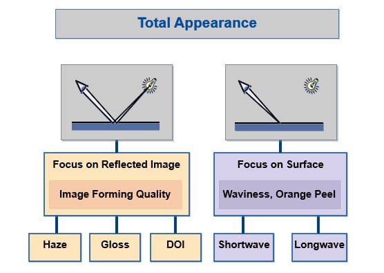 Flowchart: Total Appearance factors - Reflected Image (Haze, Gloss, DOI) & Surface (Waviness).
