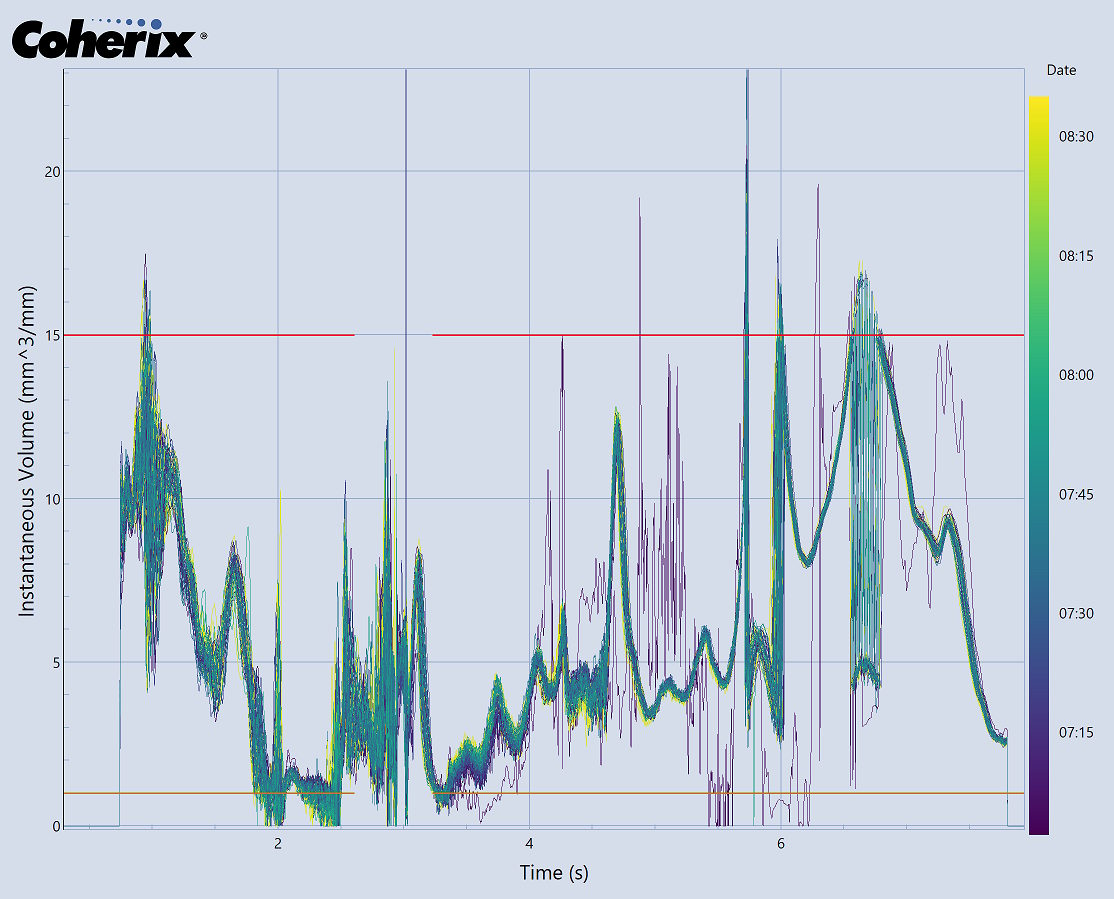 Data Analytics is used to display volume variation in a dispensing cell.