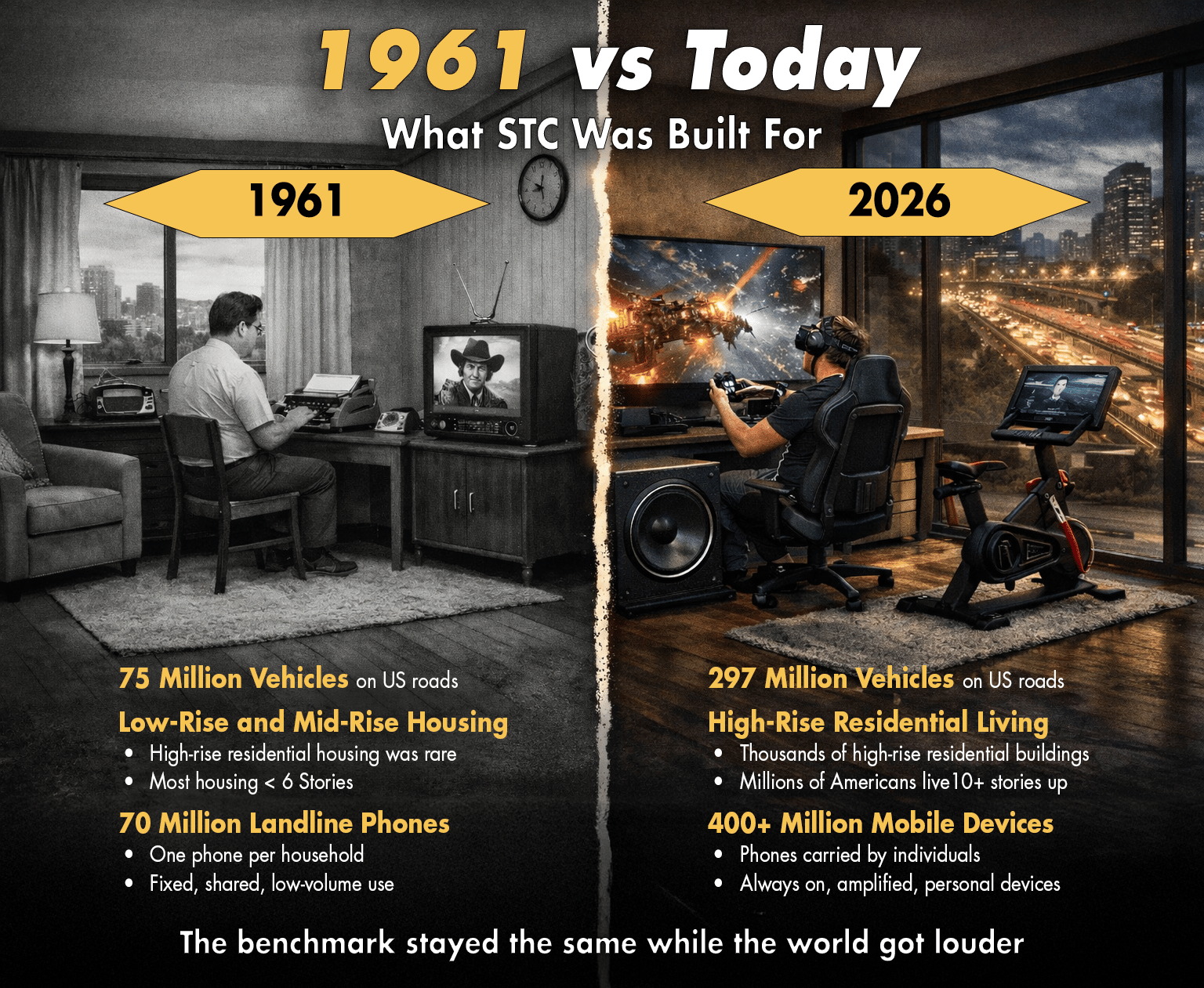 Image compares quiet 1961 to loud 2026, showing tech/noise growth vs. static STC benchmark.
