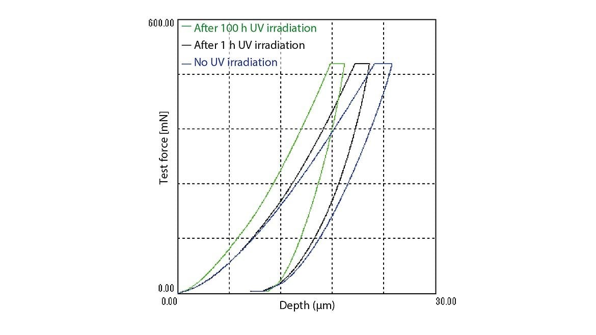 Figure 13: Polypropylene Force indentation depth curves 