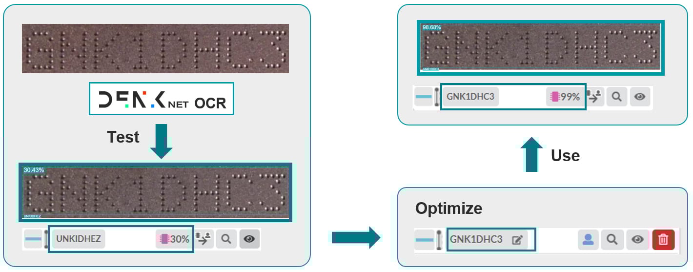 Fine-tuning is designed to quickly improve the reading quality of an OCR system with less user interaction or expert knowledge required