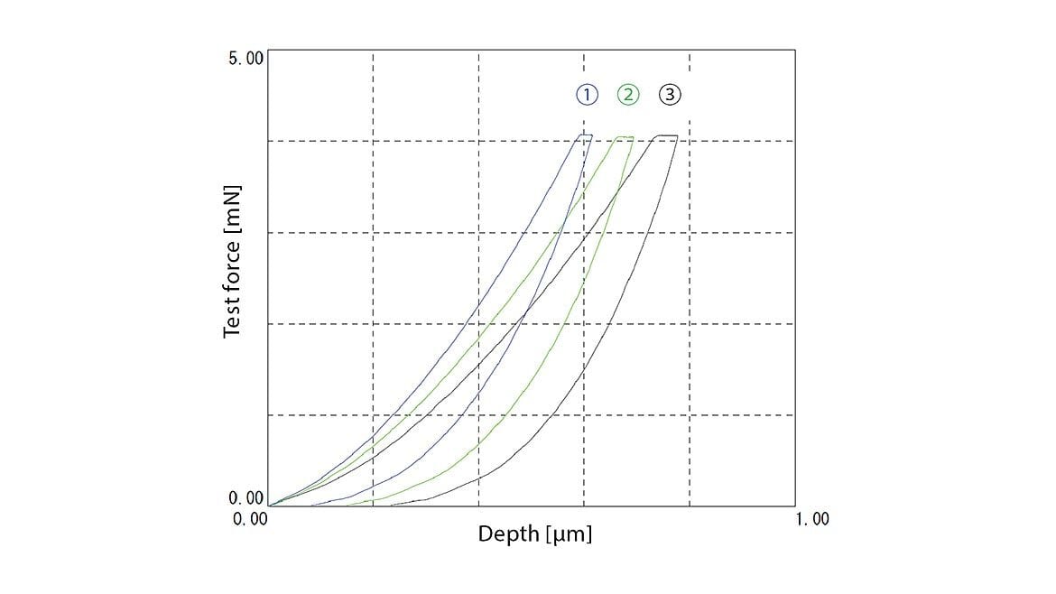 Figure 10: Force indentation depth curves for three hard coats