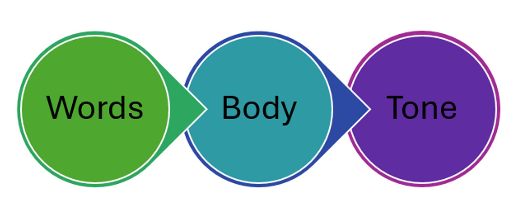 Figure 4: Communication Methods