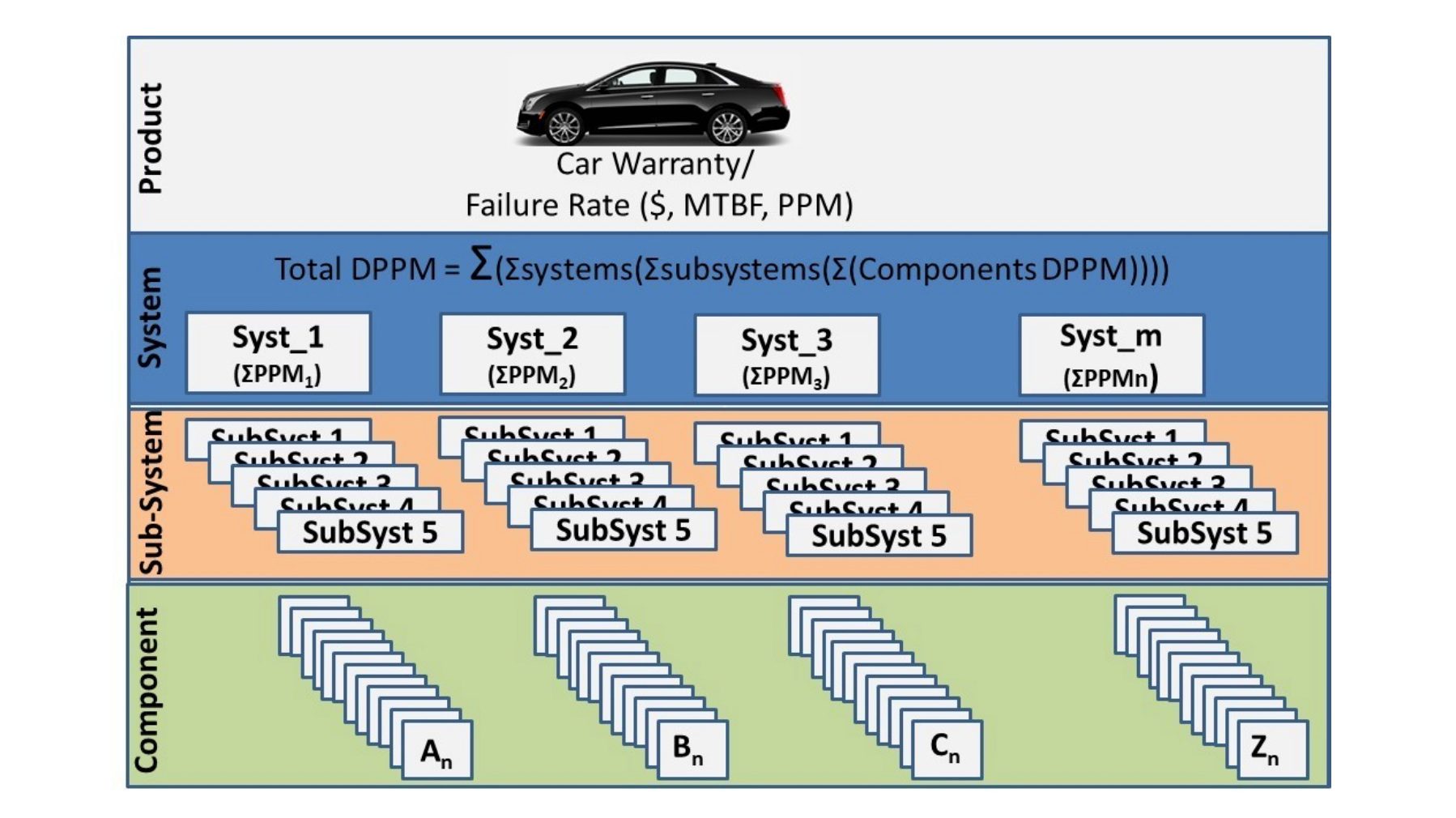 Hierarchical breakdown of a product (car) into systems, subsystems, and components, showing DPPM calculation.
