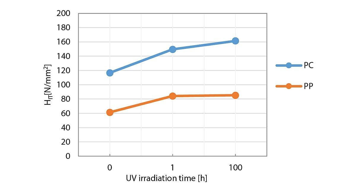 Figure 15: Change of indentation hardness with UV irradiation time