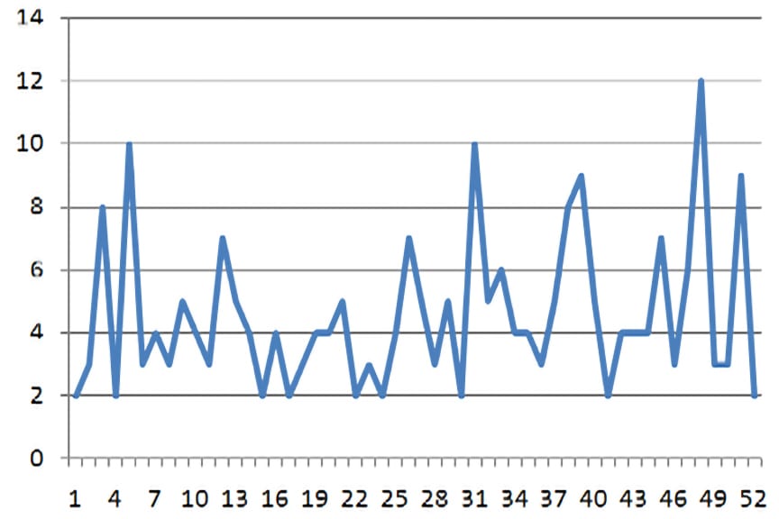 52 Line Item Groups – with 238 Alpha/ Numerical Additions