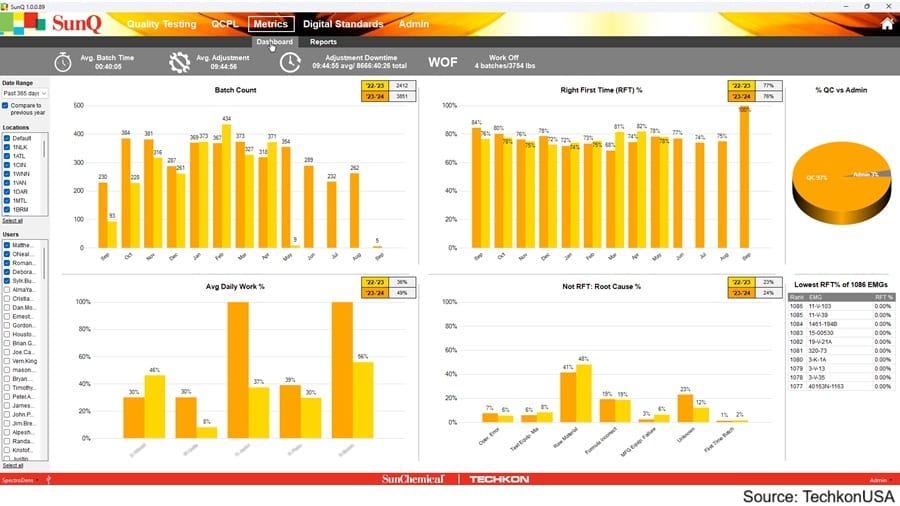 Dashboard showing quality control and production metrics: batch, RFT, daily work, and root causes.