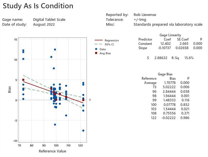 Figure 1 Gage Linearity And Bias