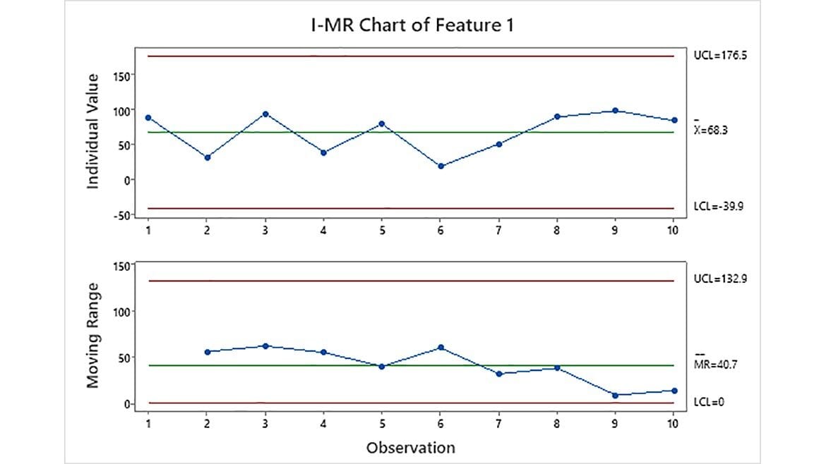 Figure 9. I-MR univariate control charts for Features1-3.