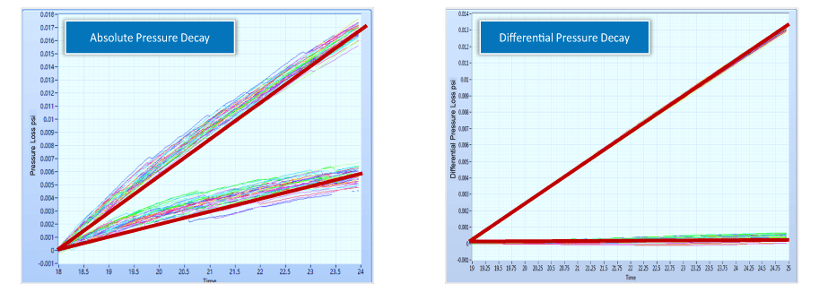 Fig 4: In the above representations of test processes, you can see that the results are much tighter and more repeatable using the Differential Pressure decay leak test method.