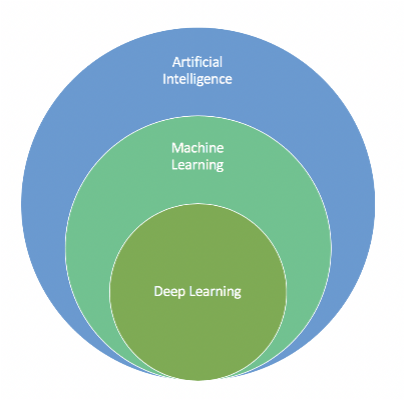 Deep Learning graph