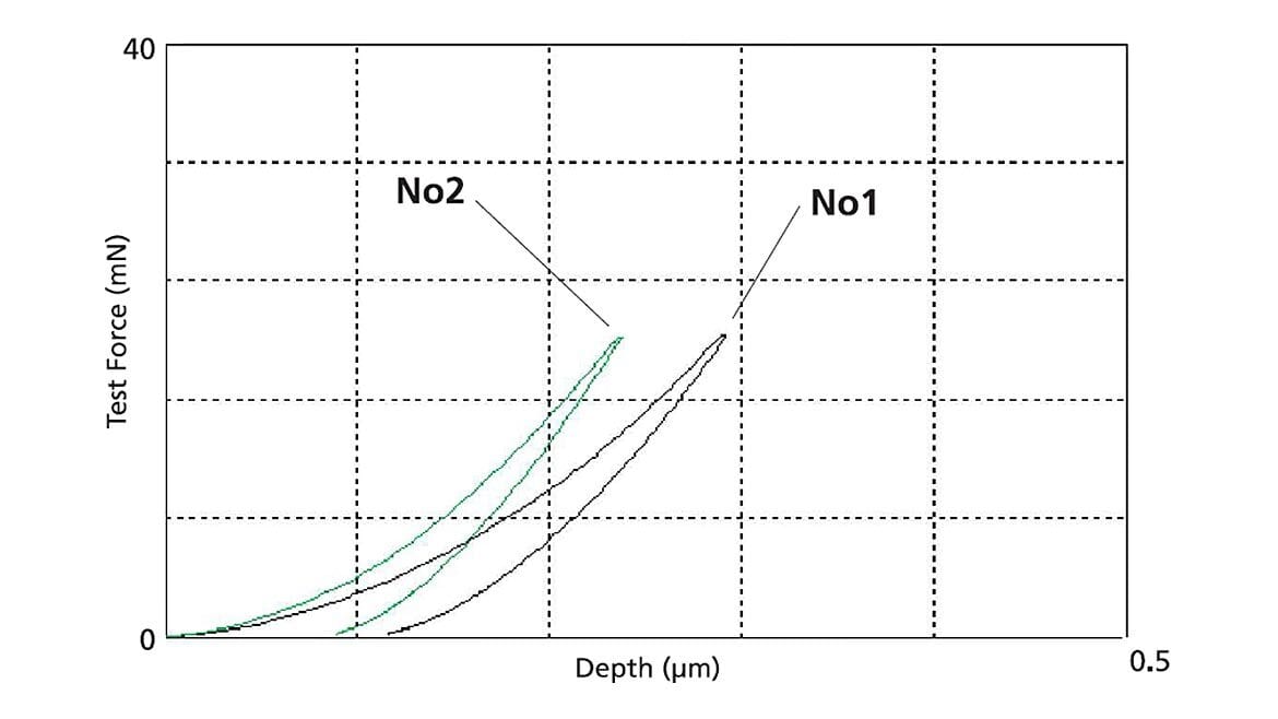 Figure 8: DLC Force indentation depth curves