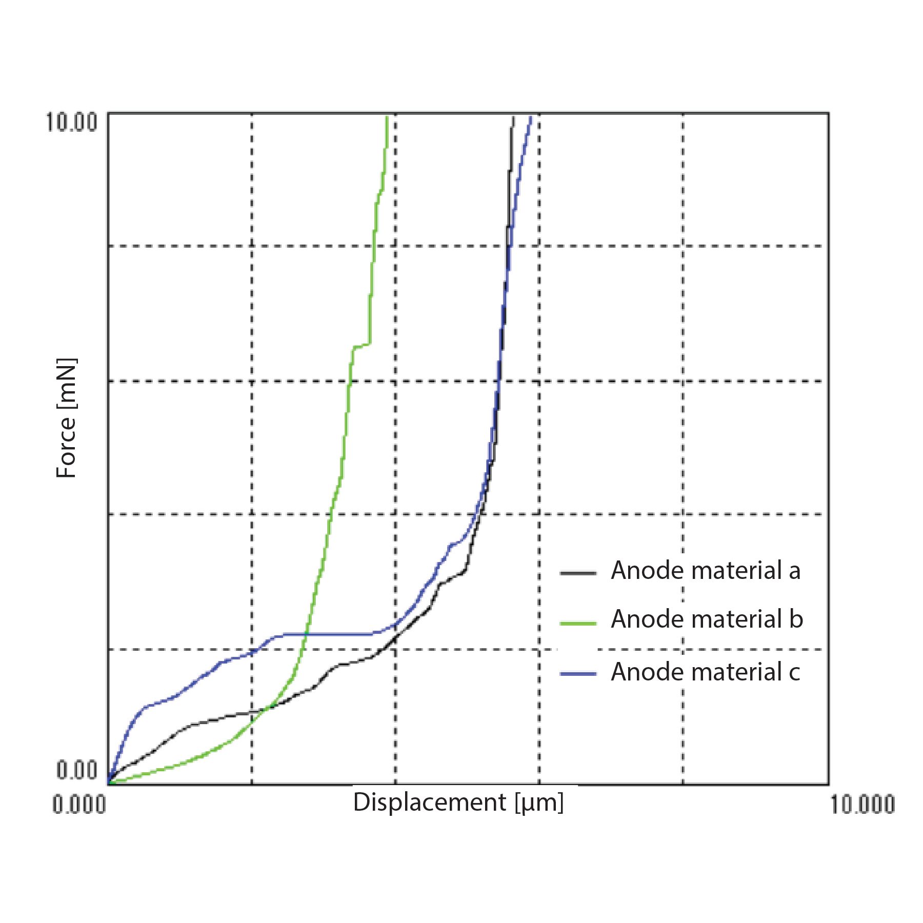Figure 7: Average force-displacement curve comparing three graphite anode materials