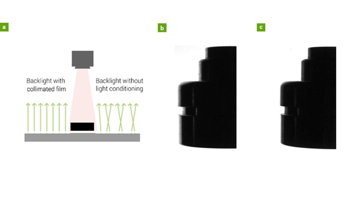 Figure 8: (a) Light ray tracing with collimation on the left side versus the more random ray exit angles of the non-collimated backlight. (b) A curved part in front of a non-collimated backlight with better edge definition. (c) The same part in front of a film-collimated backlight showing greater edge definition on the true maximum projection of the part.