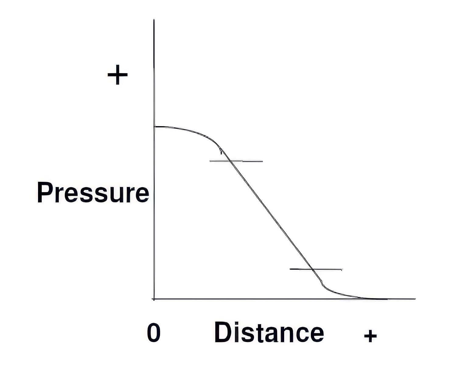 Graph showing pressure decreasing with distance, featuring a curve with step-like horizontal lines.