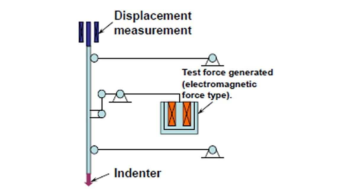 Figure 2 Schematic of micro-indentation device.