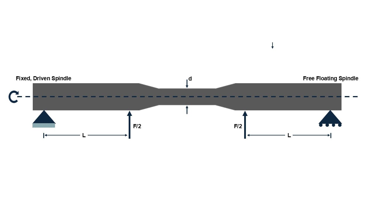 Diagram of a rotating beam fatigue test: driven spindle, necked specimen, two F/2 loads.