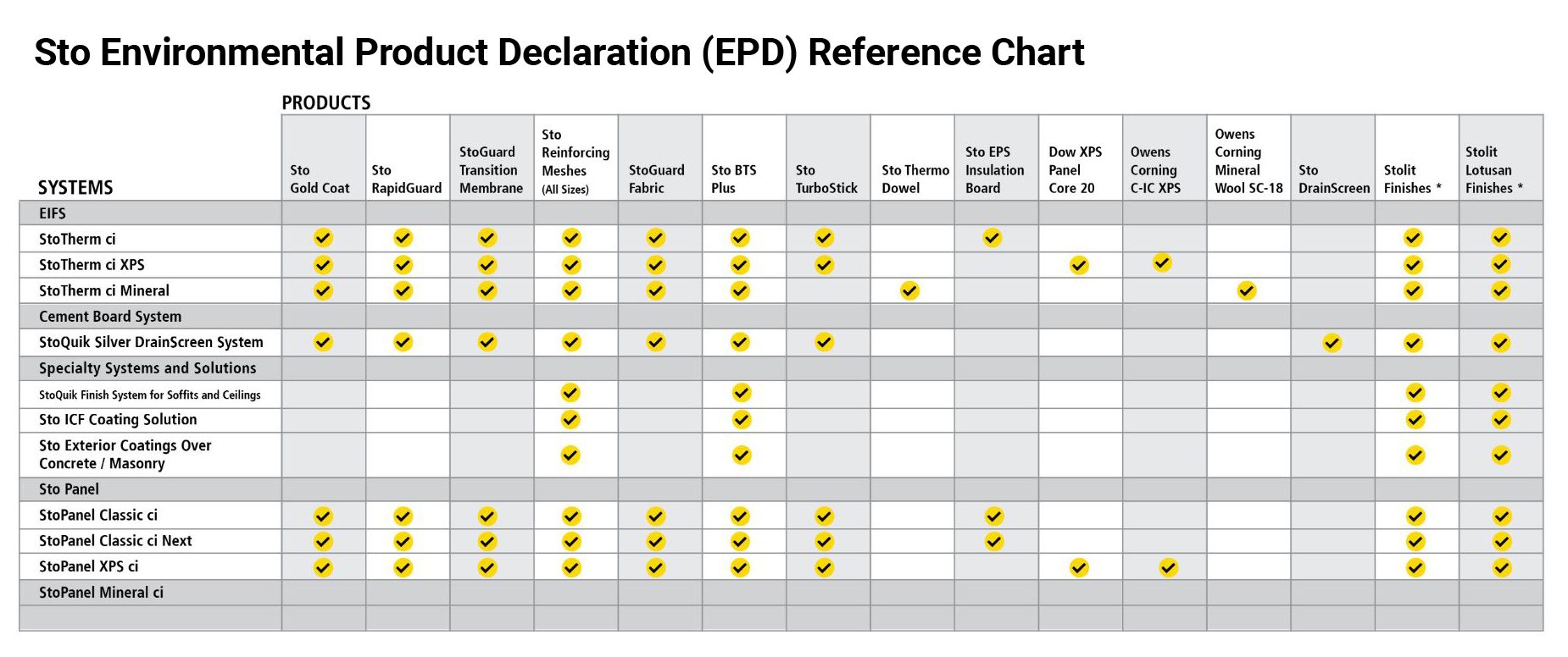 Sto Environmental Product Declaration (EPD) Reference Chart