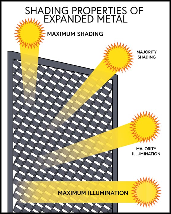Diagram showing expanded metal shading properties with light sources demonstrating maximum shading to maximum illumination.