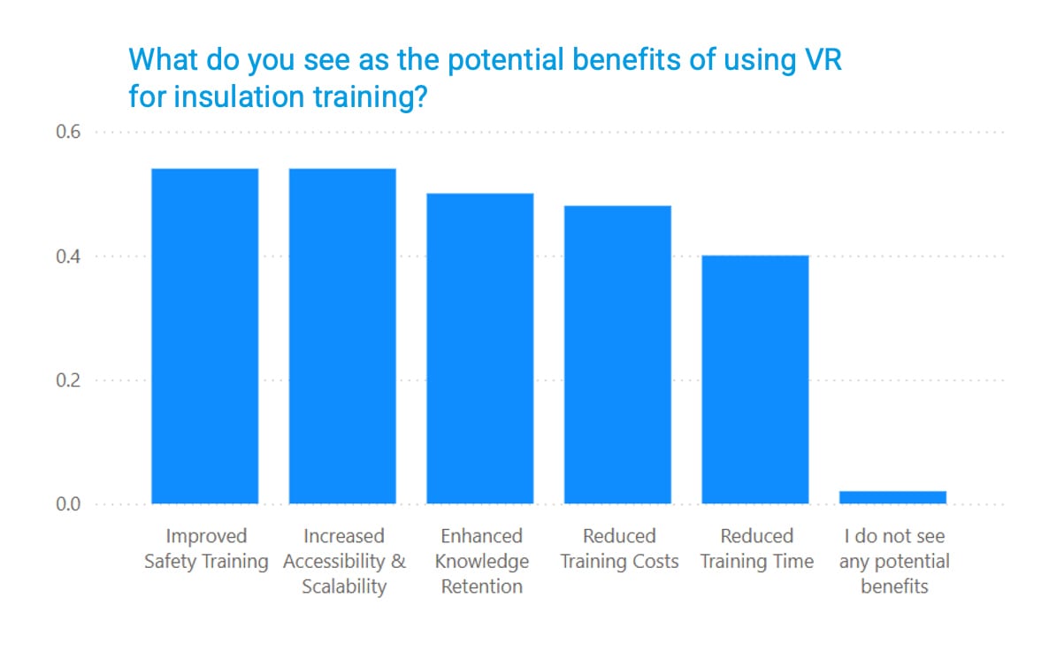Bar Chart - VR for insulation training