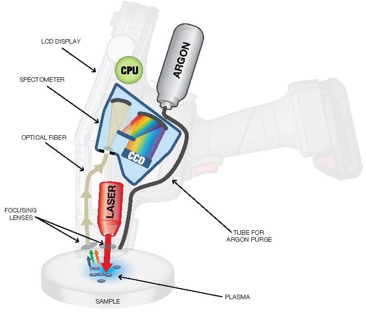 Internal diagram of a handheld LIBS device: laser hitting sample, creating plasma, analyzed by spectrometer.