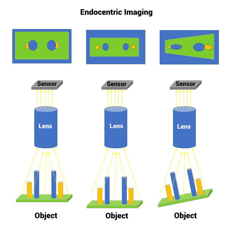 Endocentric Imaging