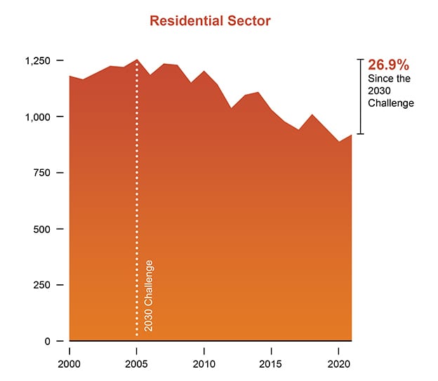 US Energy Related CO 2 Emissions graphs