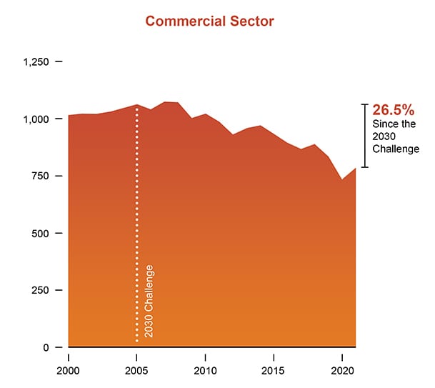 US Energy Related CO 2 Emissions graphs