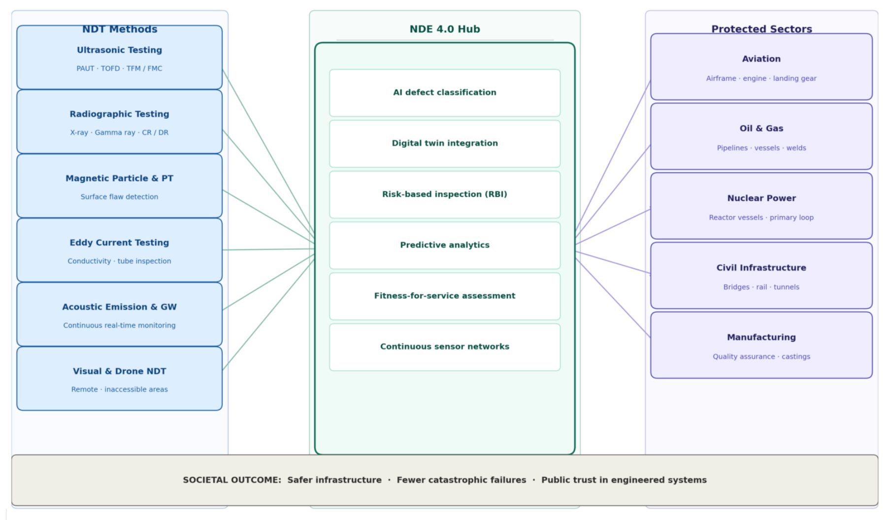 Diagram showing NDT methods, NDE 4.0 Hub technologies, protected sectors, and their societal outcomes.