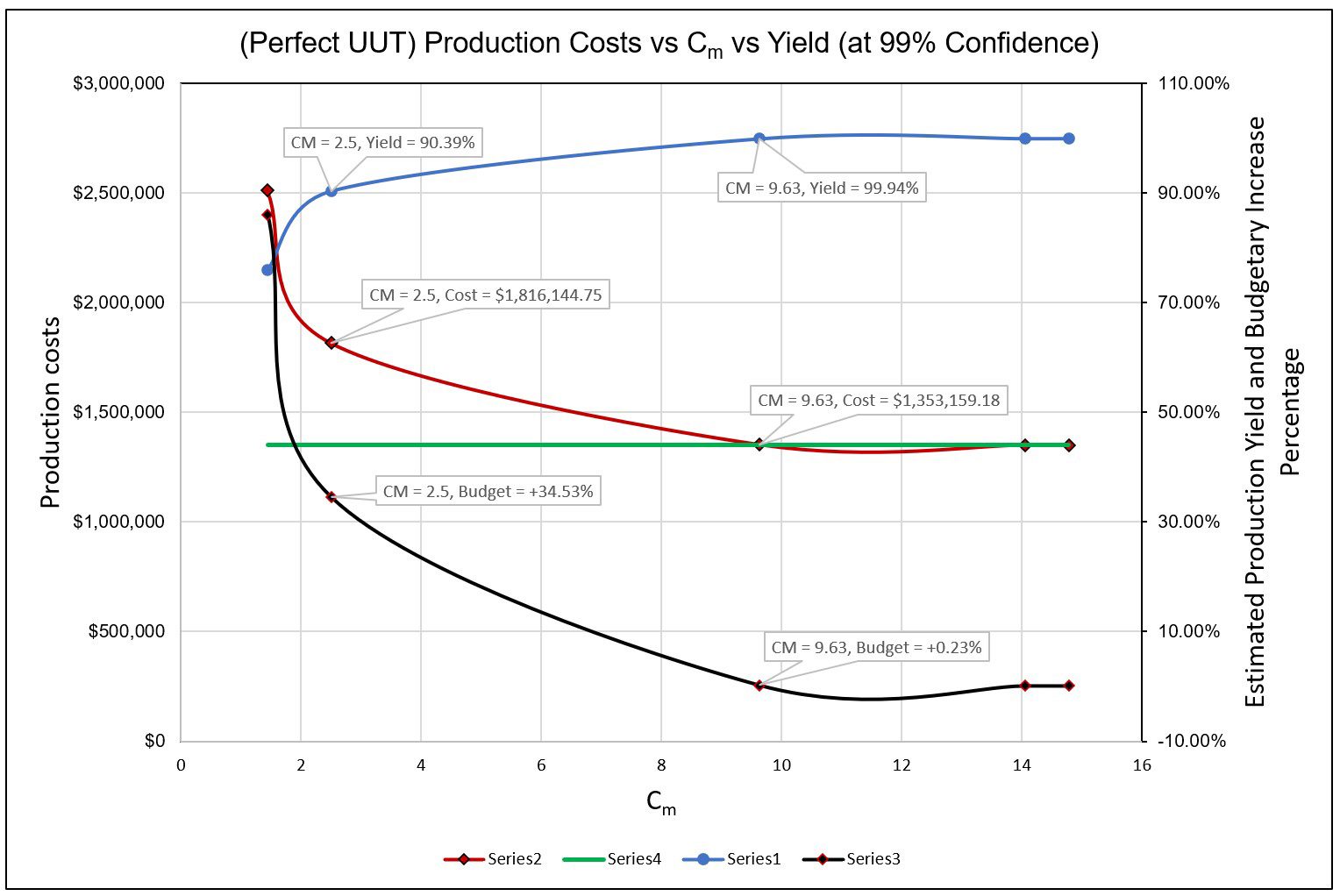 Figure 6 Production Cost vs Cm vs Yield at 99 % Confidence. Courtesy of Greg Cenker &#x26; Indysoft