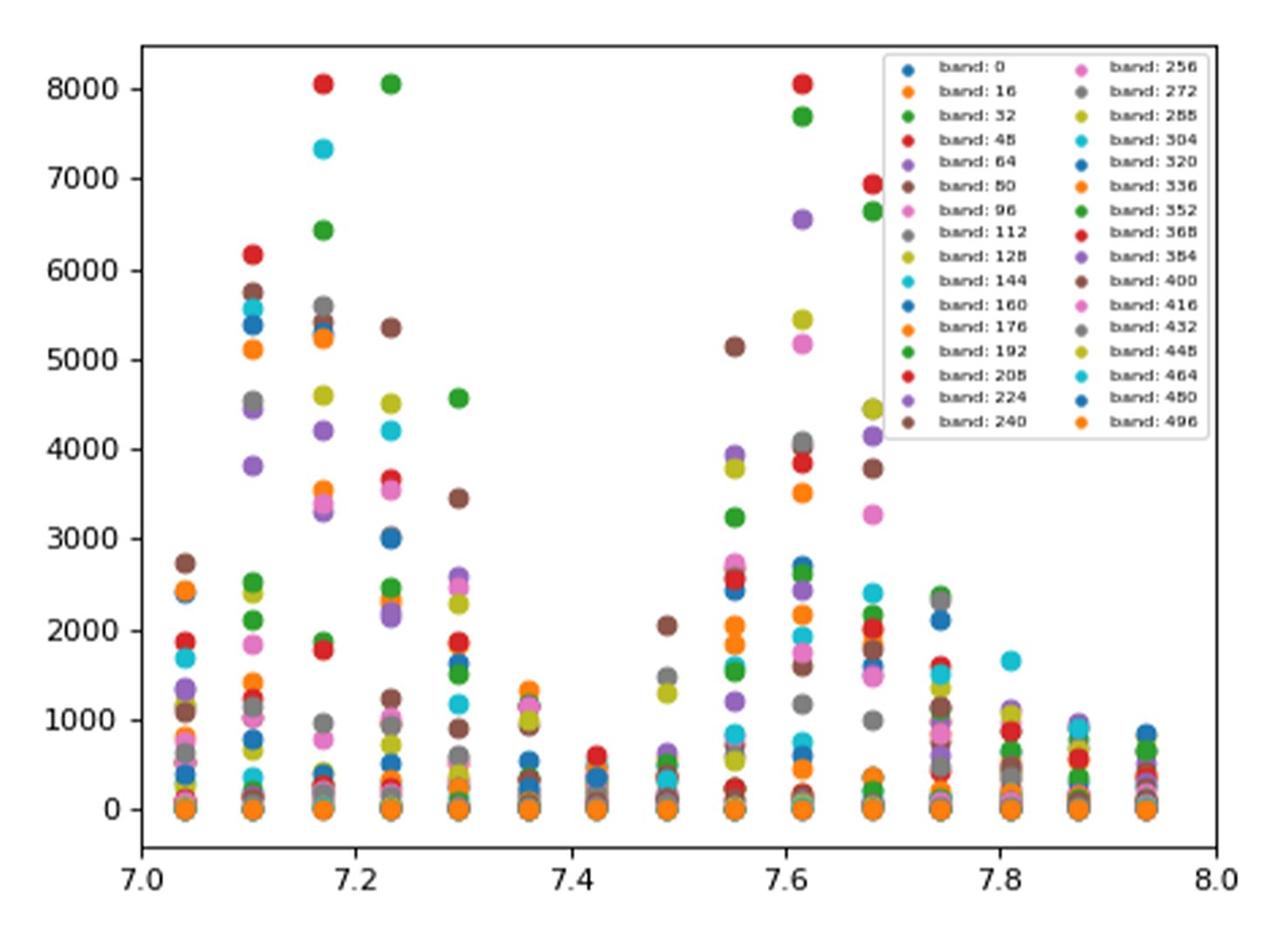 Graphical representation of the algorithm function for data reduction with compression of significant data in the frequency resolution range.