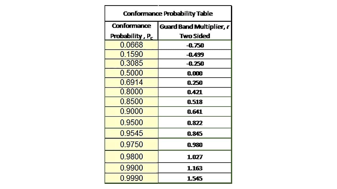 Figure 5 Conformance Probability Table