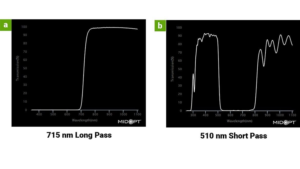 A typical spectral transmission curve for a long pass filter (a), a short pass filter (b)