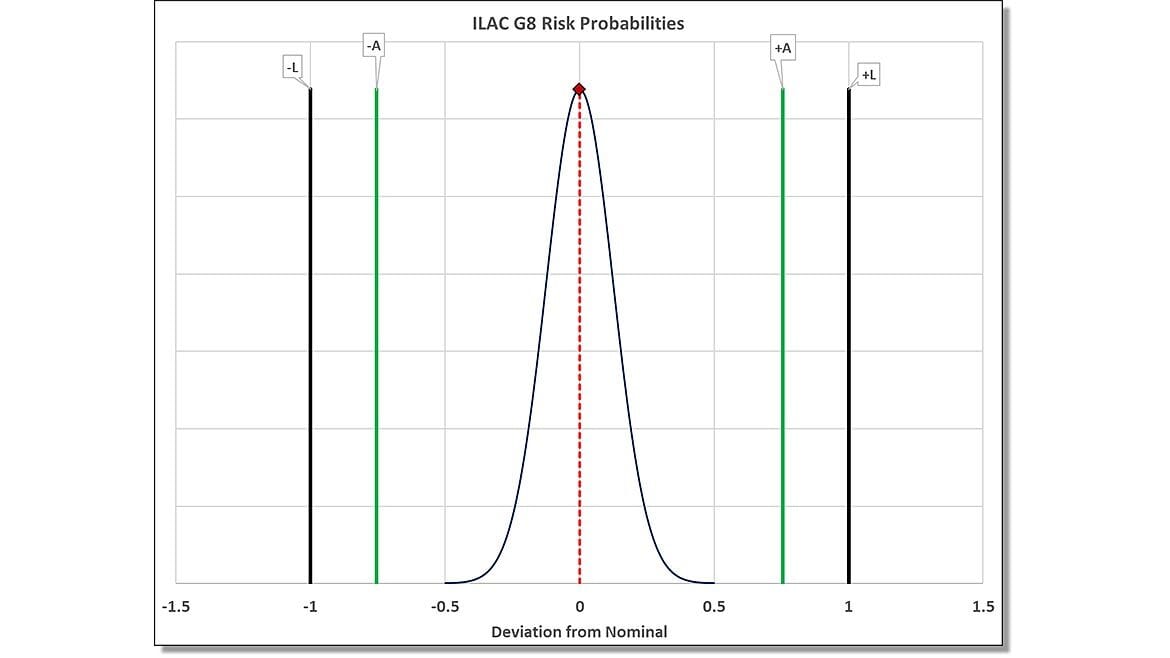 Figure 3 Probability Density Function for our Calibration Process Uncertainty