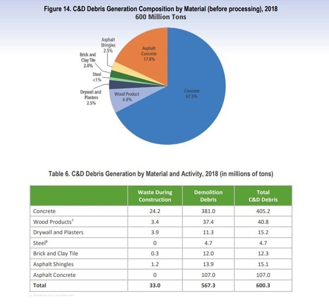 Pie chart & table: 2018 C&D debris generation by material/activity, total 600M tons.