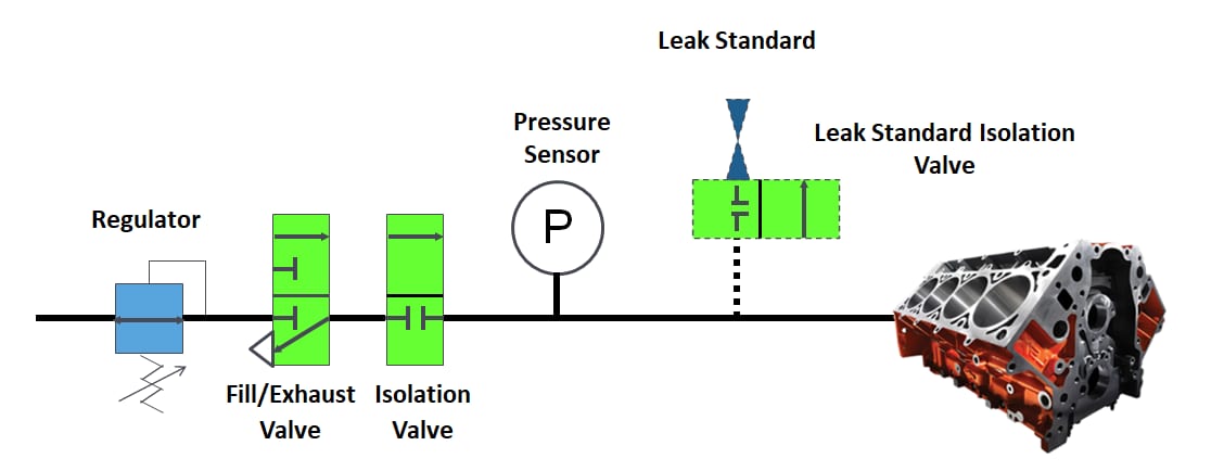 Fig 1: Example of an Absolute Pressure Decay Test Circuit