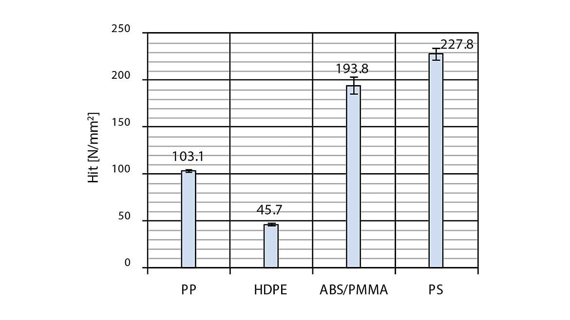 Figure 12: Average Indentation Hardness Test results for 4 plastics (n=5)