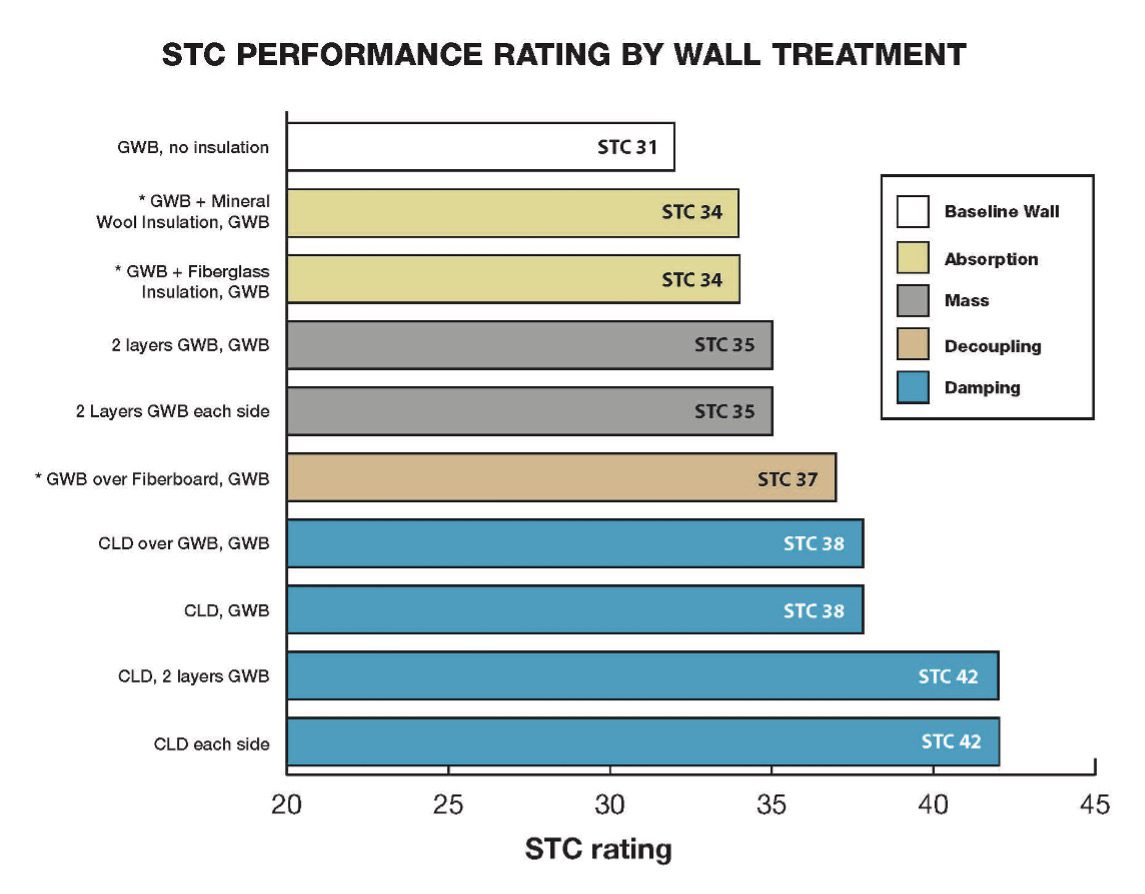 Figure 3: STC rating of mass, absorption, decoupling, and damping as compared to the single layer gypsum wallboard assembly with no insulation. The test configurations are shown on the vertical axis and the STC values are shown on the horizontal axis. All wallboard used in the study was  thick and all assemblies are without insulation unless indicated.