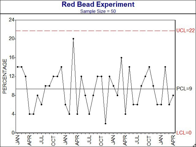 Figure 1. Control Chart of Deming&#x2019;s Red Bead Experiment (From Quality America&#x2019;s SPC IV Excel software)